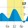 Chatham River entrance tide chart for Tuesday, July 12, 2022