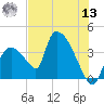 Chatham River entrance tide chart for Wednesday, July 13, 2022