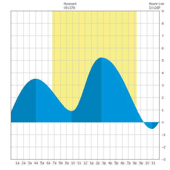 Chatham River entrance tide chart for Friday, July 15, 2022