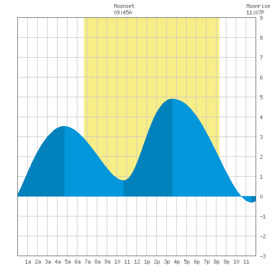 Chatham River entrance tide chart for Saturday, July 16, 2022