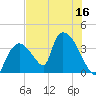 Chatham River entrance tide chart for Saturday, July 16, 2022