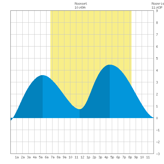 Chatham River entrance tide chart for Sunday, July 17, 2022