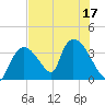 Chatham River entrance tide chart for Sunday, July 17, 2022