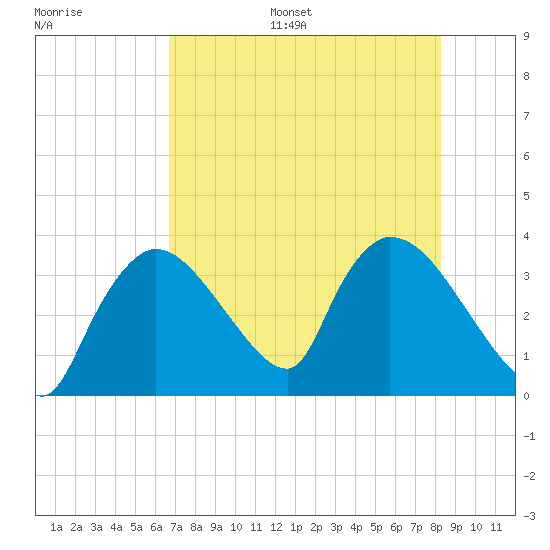 Chatham River entrance tide chart for Monday, July 18, 2022