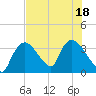 Chatham River entrance tide chart for Monday, July 18, 2022