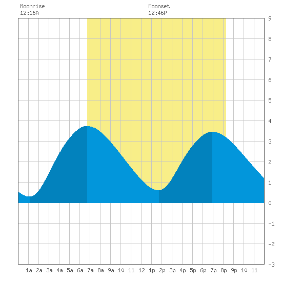 Chatham River entrance tide chart for Tuesday, July 19, 2022