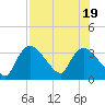 Chatham River entrance tide chart for Tuesday, July 19, 2022