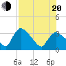 Chatham River entrance tide chart for Wednesday, July 20, 2022