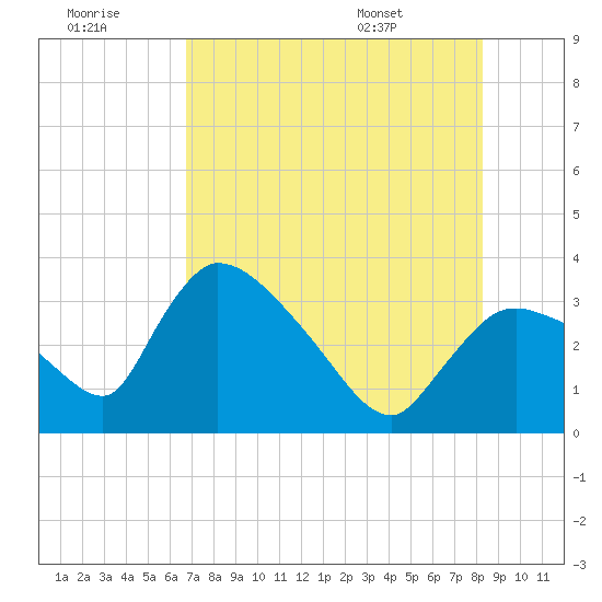 Chatham River entrance tide chart for Thursday, July 21, 2022