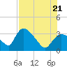 Chatham River entrance tide chart for Thursday, July 21, 2022