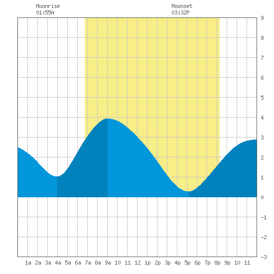 Chatham River entrance tide chart for Friday, July 22, 2022