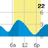 Chatham River entrance tide chart for Friday, July 22, 2022