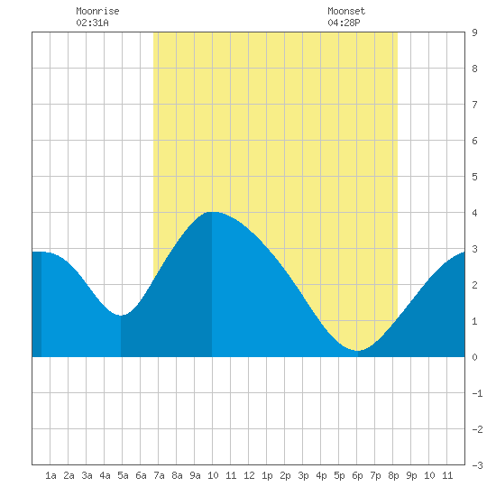 Chatham River entrance tide chart for Saturday, July 23, 2022
