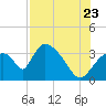 Chatham River entrance tide chart for Saturday, July 23, 2022