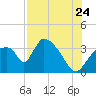 Chatham River entrance tide chart for Sunday, July 24, 2022
