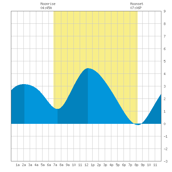 Chatham River entrance tide chart for Tuesday, July 26, 2022