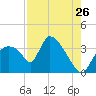 Chatham River entrance tide chart for Tuesday, July 26, 2022