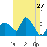 Chatham River entrance tide chart for Wednesday, July 27, 2022