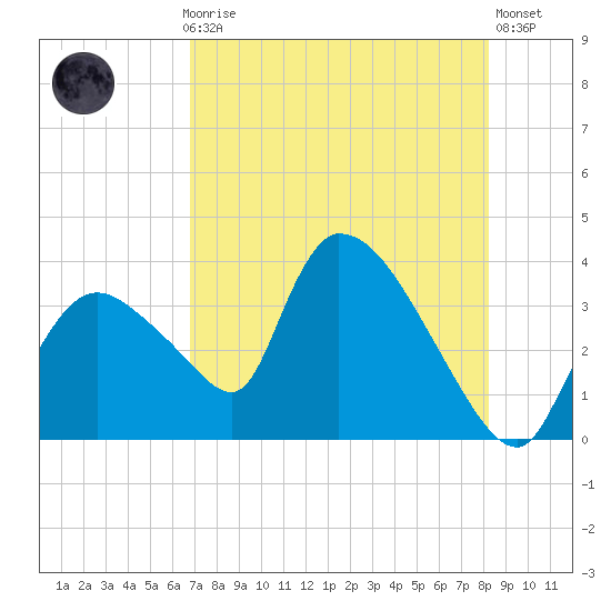 Chatham River entrance tide chart for Thursday, July 28, 2022