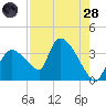 Chatham River entrance tide chart for Thursday, July 28, 2022