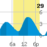 Chatham River entrance tide chart for Friday, July 29, 2022