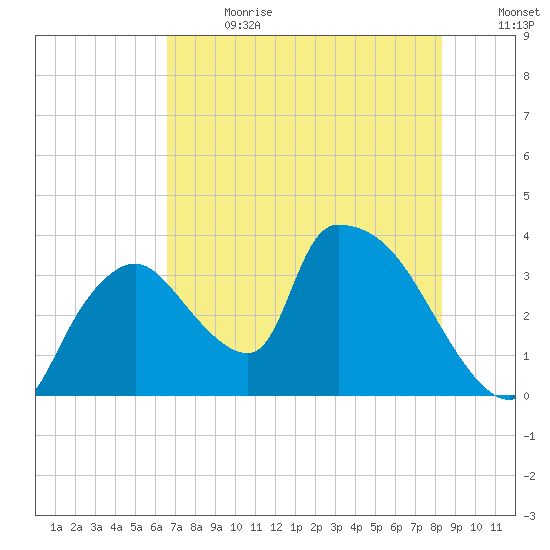 Chatham River entrance tide chart for Saturday, July 2, 2022