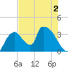 Chatham River entrance tide chart for Saturday, July 2, 2022