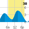 Chatham River entrance tide chart for Saturday, July 30, 2022