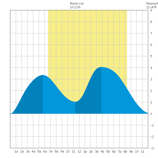 Chatham River entrance tide chart for Sunday, July 3, 2022