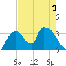 Chatham River entrance tide chart for Sunday, July 3, 2022
