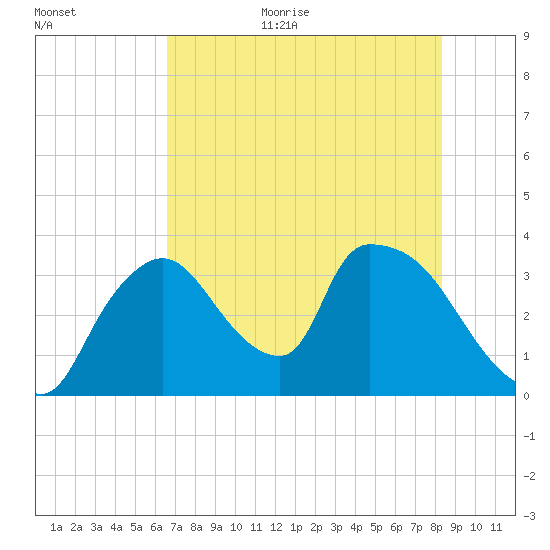 Chatham River entrance tide chart for Monday, July 4, 2022