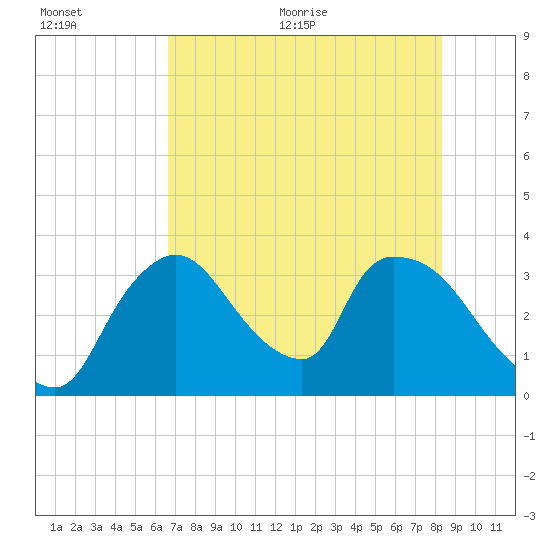 Chatham River entrance tide chart for Tuesday, July 5, 2022