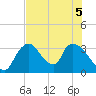 Chatham River entrance tide chart for Tuesday, July 5, 2022