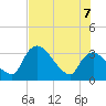 Chatham River entrance tide chart for Thursday, July 7, 2022