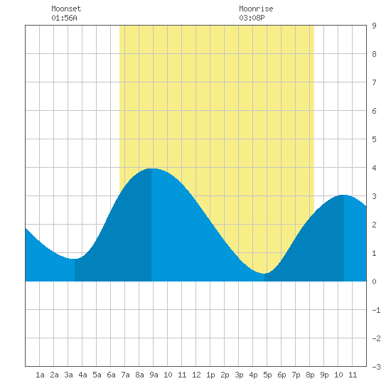 Chatham River entrance tide chart for Friday, July 8, 2022