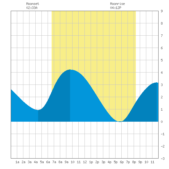 Chatham River entrance tide chart for Saturday, July 9, 2022