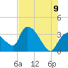 Chatham River entrance tide chart for Saturday, July 9, 2022