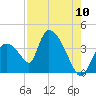 Chatham River entrance tide chart for Wednesday, August 10, 2022