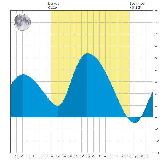 Chatham River entrance tide chart for Thursday, August 11, 2022