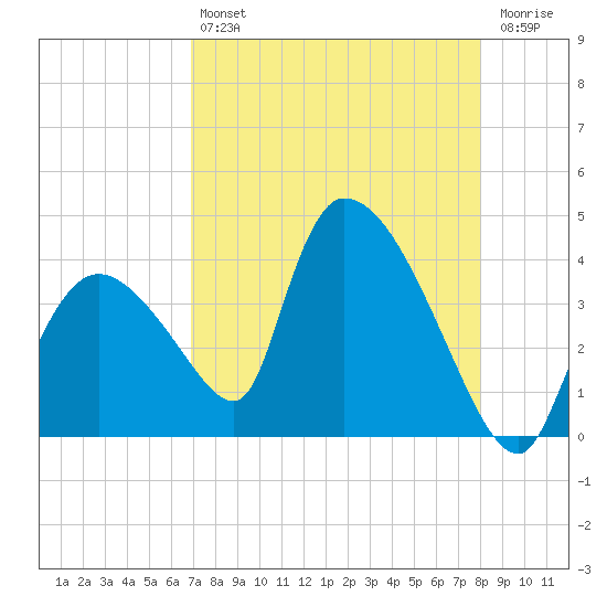 Chatham River entrance tide chart for Friday, August 12, 2022