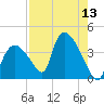 Chatham River entrance tide chart for Saturday, August 13, 2022
