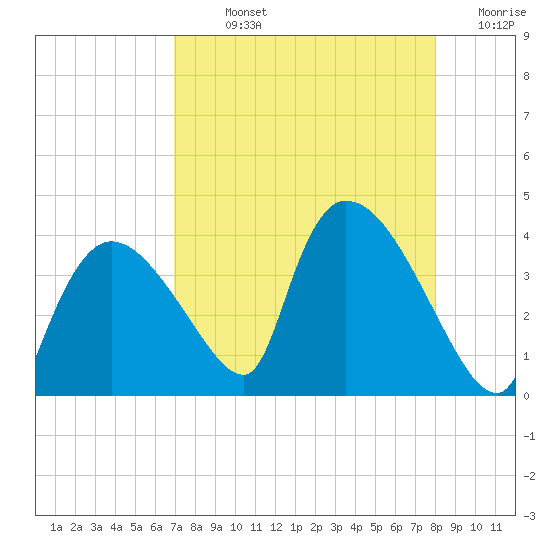 Chatham River entrance tide chart for Sunday, August 14, 2022