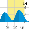 Chatham River entrance tide chart for Sunday, August 14, 2022