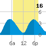 Chatham River entrance tide chart for Tuesday, August 16, 2022