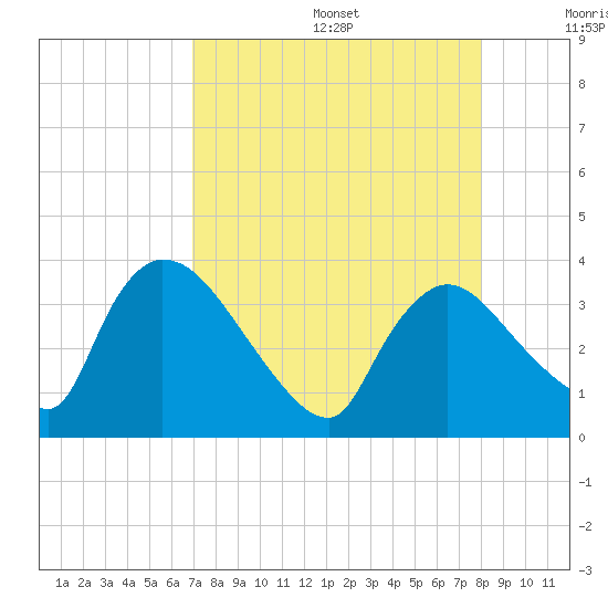 Chatham River entrance tide chart for Wednesday, August 17, 2022