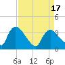 Chatham River entrance tide chart for Wednesday, August 17, 2022