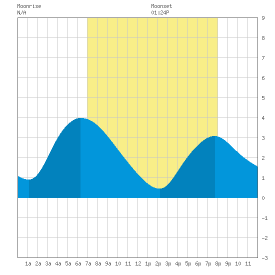 Chatham River entrance tide chart for Thursday, August 18, 2022