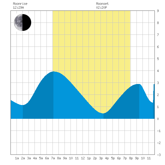 Chatham River entrance tide chart for Friday, August 19, 2022