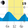 Chatham River entrance tide chart for Friday, August 19, 2022