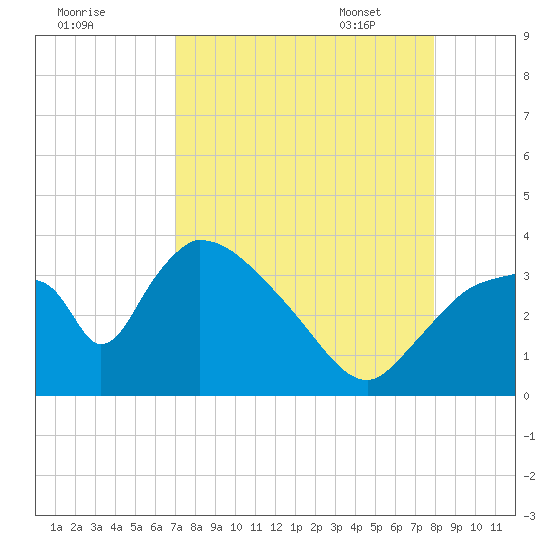 Chatham River entrance tide chart for Saturday, August 20, 2022